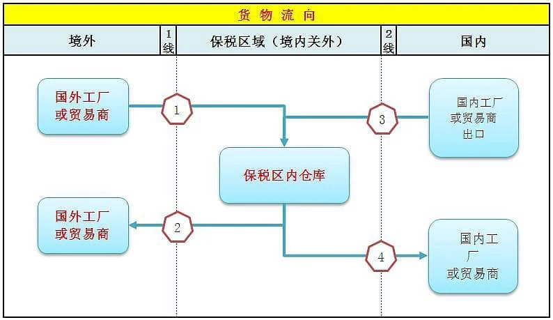 保税业务贸易路径 1