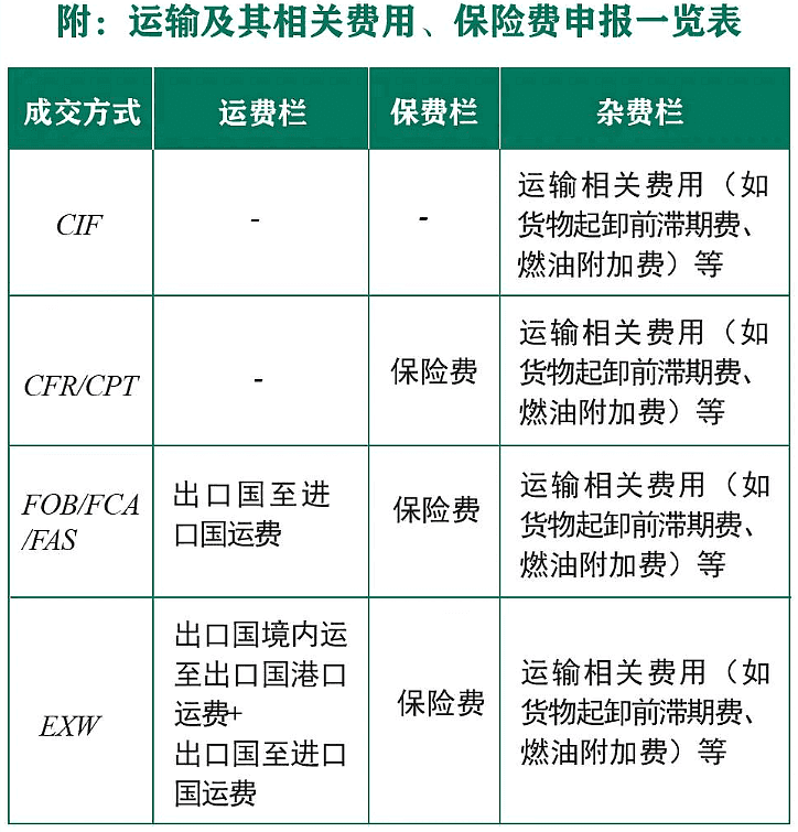 CIF 申报示例