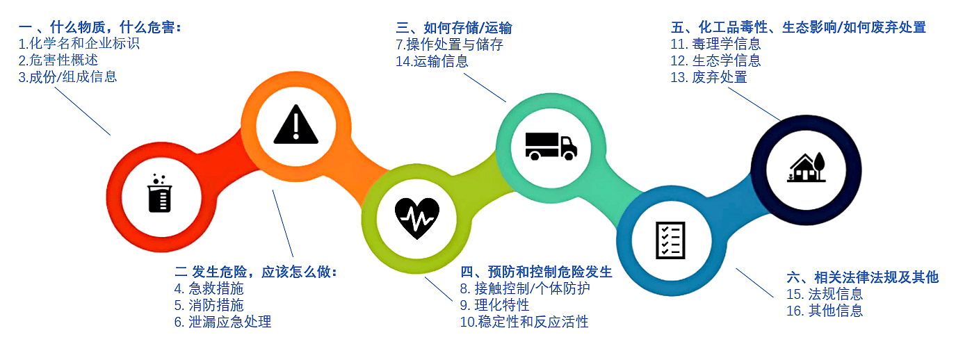 SDS/MSDS 快速查询指南