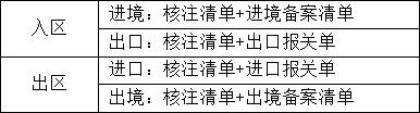 2023 年青岛各保税区域政策功能更新及对比分析