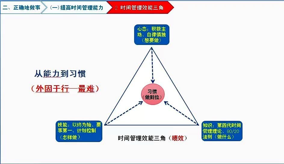 高效时间管理专题培训 2