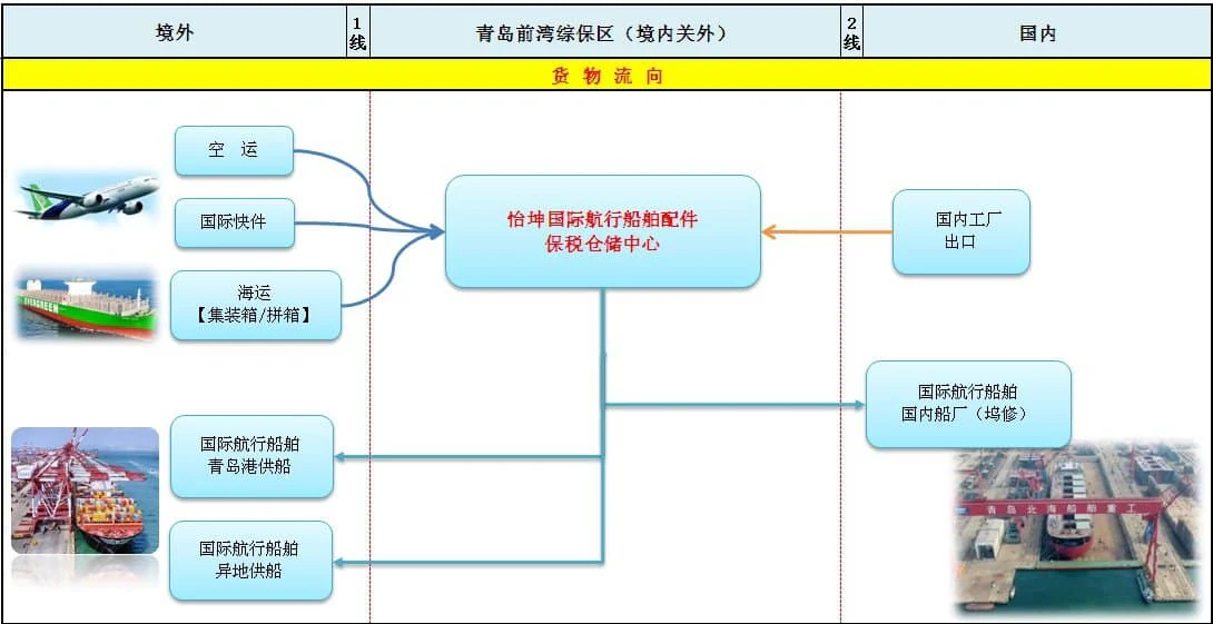 怡坤国际航行船舶配件保税仓储中心助力保税船供业务